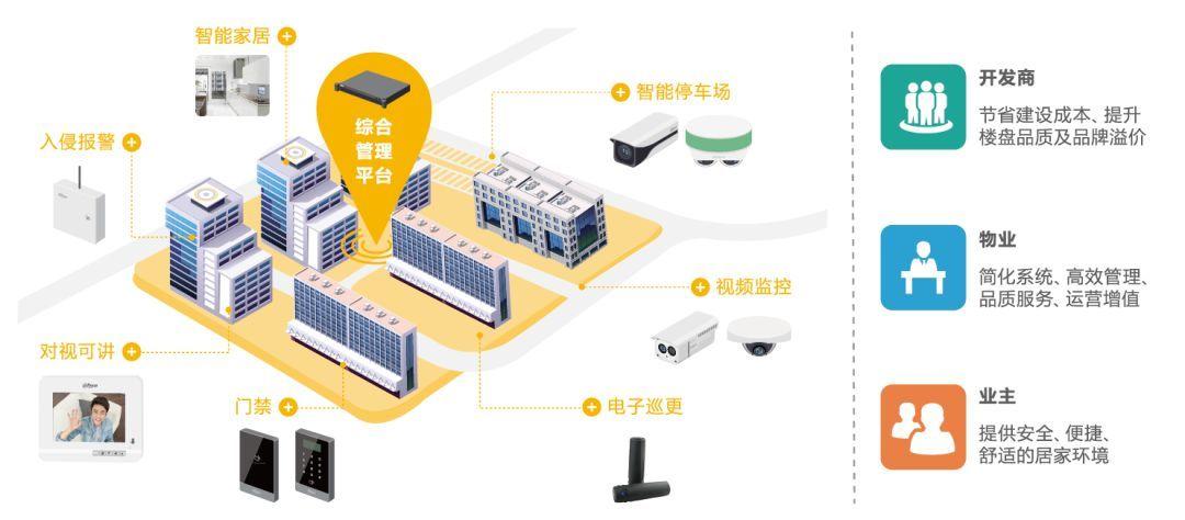 智慧社区大数据管理解决方案